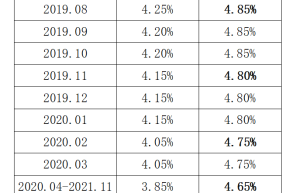 历年贷款利率表(2019-2022历年LPR利率一览表)