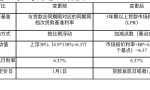 LPR 利率详细讲解(lpr转换规则)