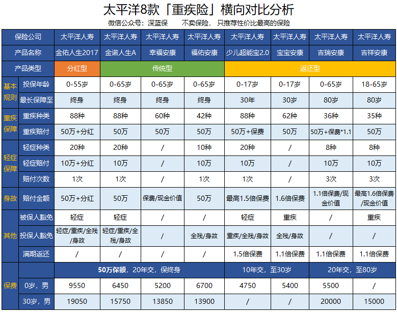 太平洋保险有多少险种啊(增额终身寿险为什么不值得买)