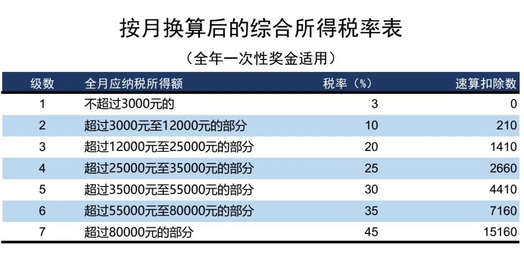 2023年最新个人所得税税率表(银行存款活期利率多少)