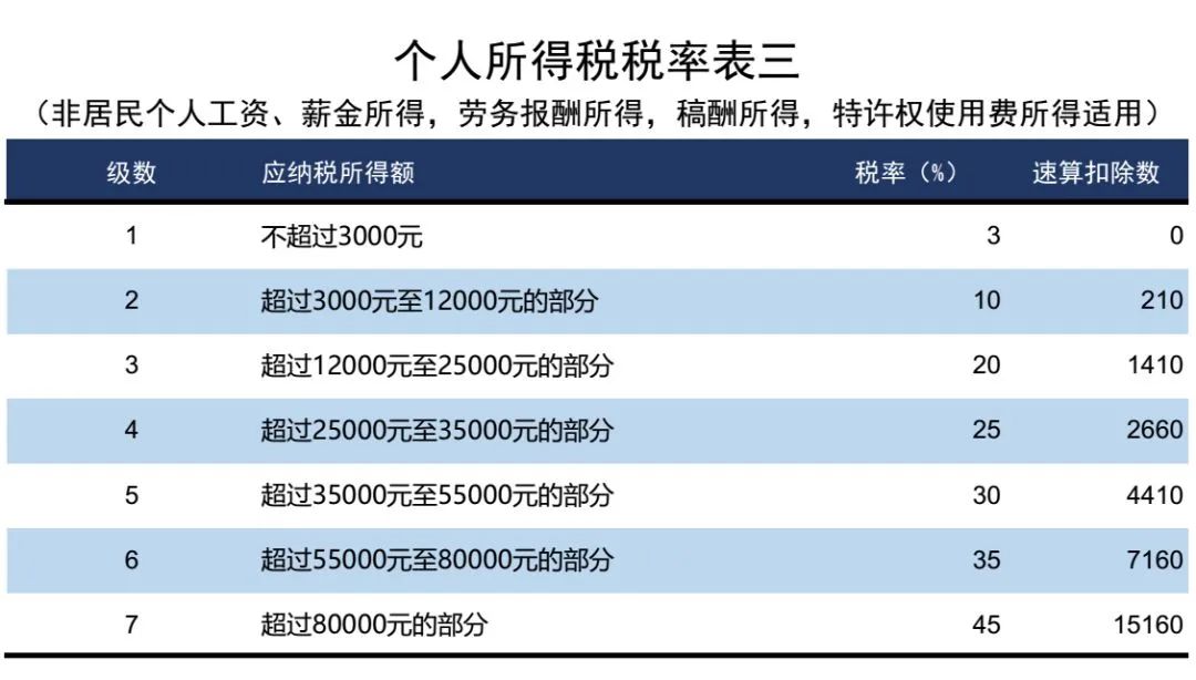 2023年最新个人所得税税率表(银行存款活期利率多少)