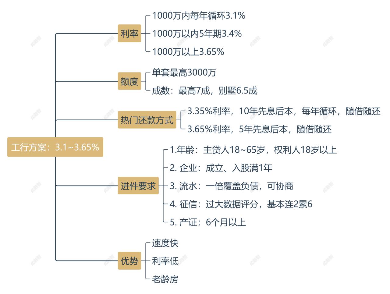 工行贷款利率2023最新利率多少(工行贷款利息)