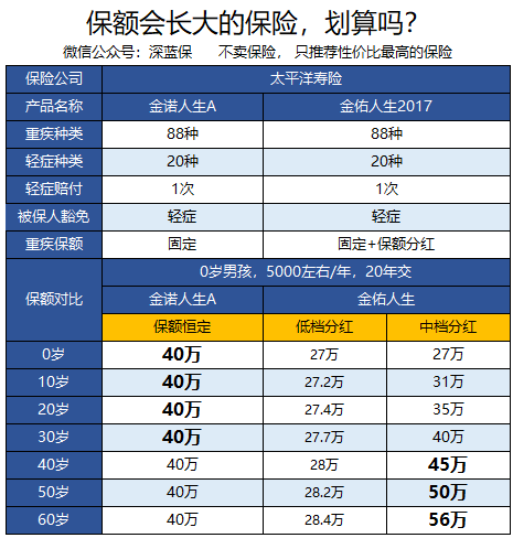 太平洋保险有多少险种啊(增额终身寿险为什么不值得买)