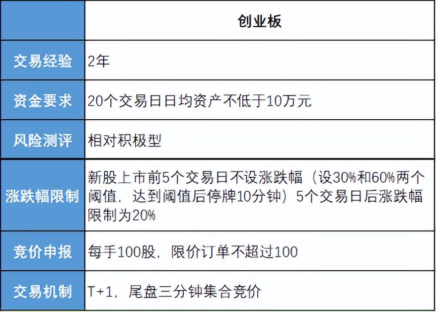 创业板怎么开通门槛(怎样申请创业板股票交易)