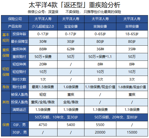 太平洋保险有多少险种啊(增额终身寿险为什么不值得买)