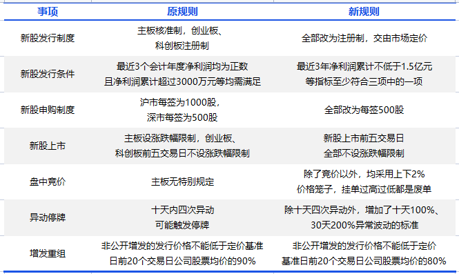 新股申购规则有哪些(新股申购配号规则)