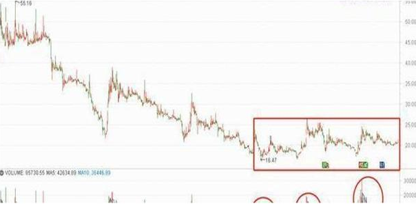 拉升前的洗盘试盘6个特征(低位放量下跌是好事坏事)