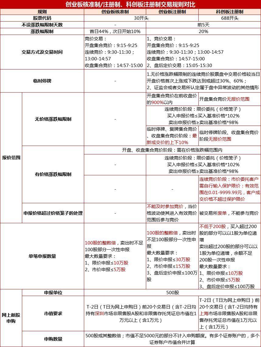 创业板交易规则常识(创业板竞价交易规则)