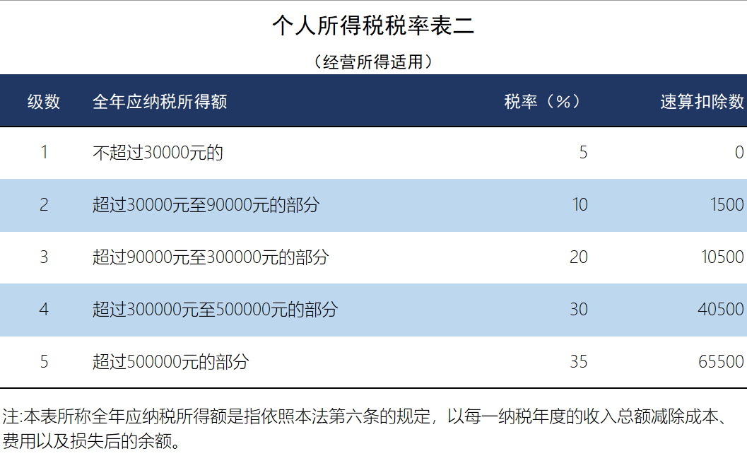 2023年最新个人所得税税率表(银行存款活期利率多少)