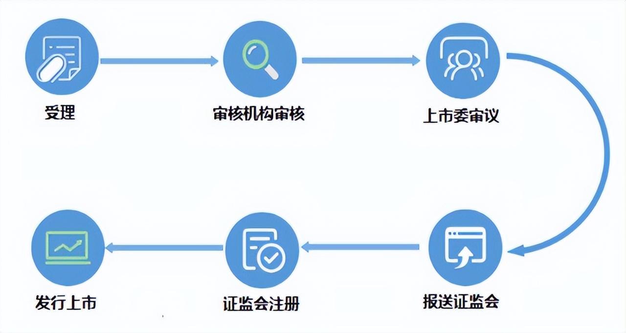 ipo的流程有哪些内容(ipo过会后的流程)