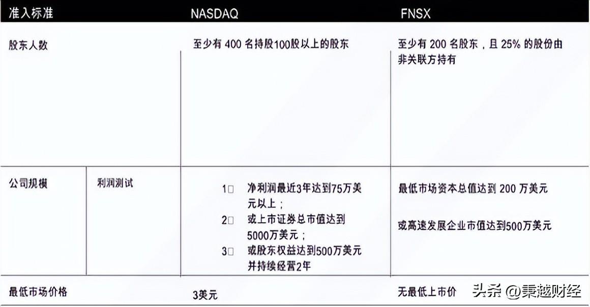 美国纳斯达克证券交易所(中国有几个证券交易所)