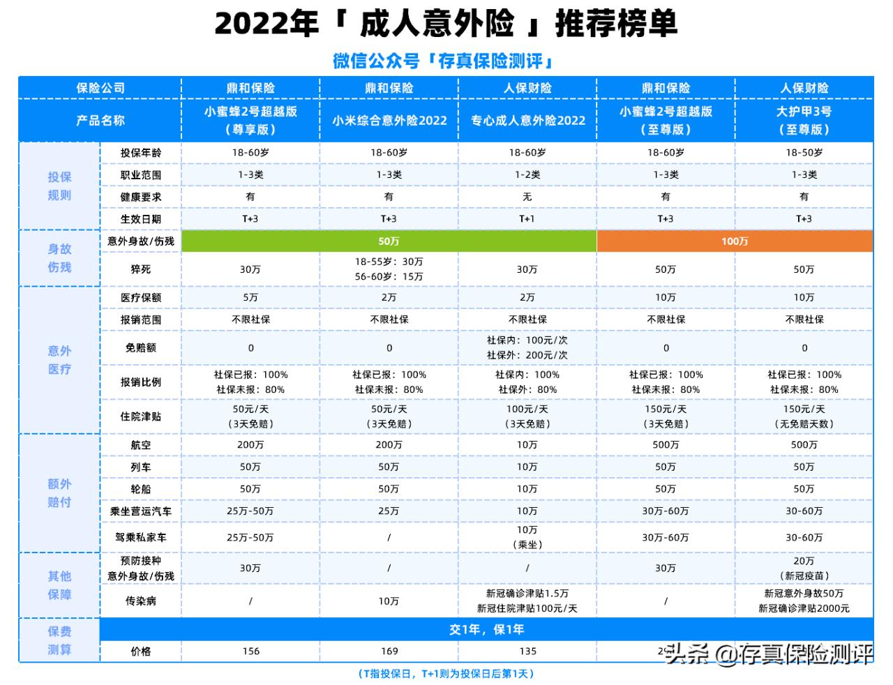 短期意外险在哪里买(平安个人一年期意外保险)