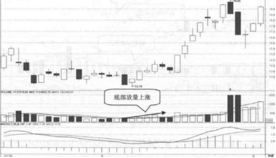 拉升前的洗盘试盘6个特征(低位放量下跌是好事坏事)