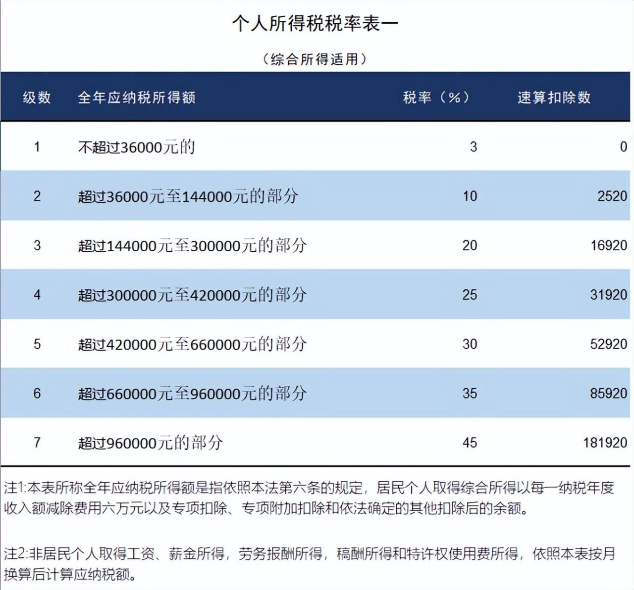 2023年最新个人所得税税率表(银行存款活期利率多少)