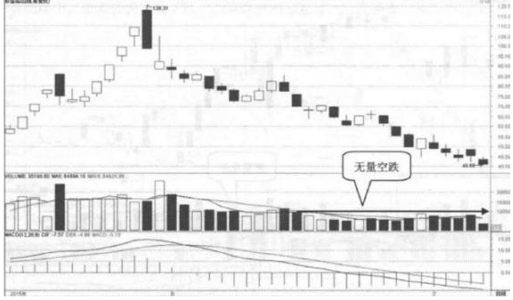 拉升前的洗盘试盘6个特征(低位放量下跌是好事坏事)