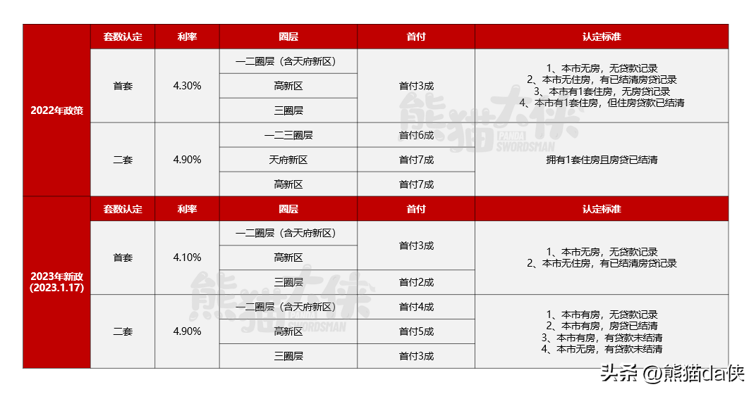 成都银行贷款利率2023年(成都银行信用贷款利率)