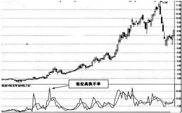 换手率低说明什么问题(换手率低上涨意味着什么)