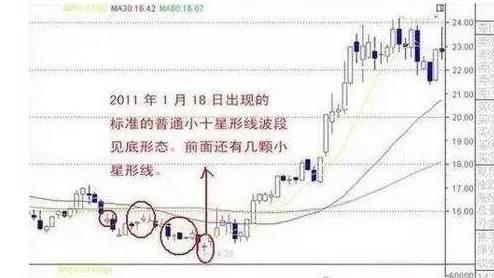 底部三个十字星是什么意思(底部4个十字星)