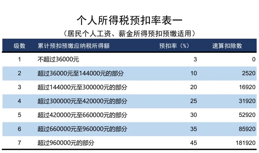 2023年最新个人所得税税率表(银行存款活期利率多少)