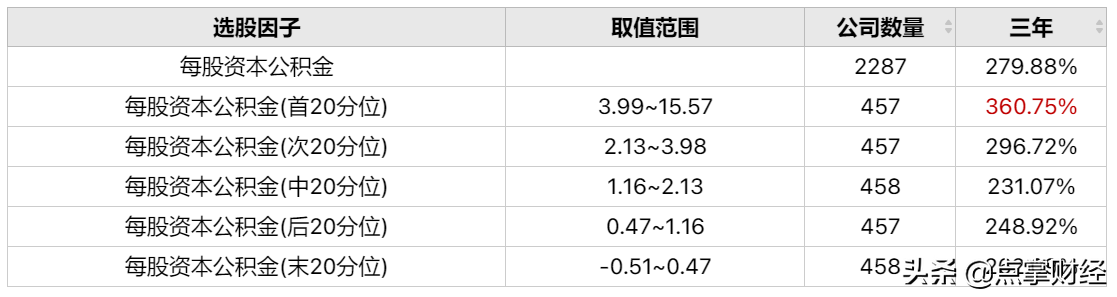 每股资本公积金高好还是低好(每股未分配利润多少合适)