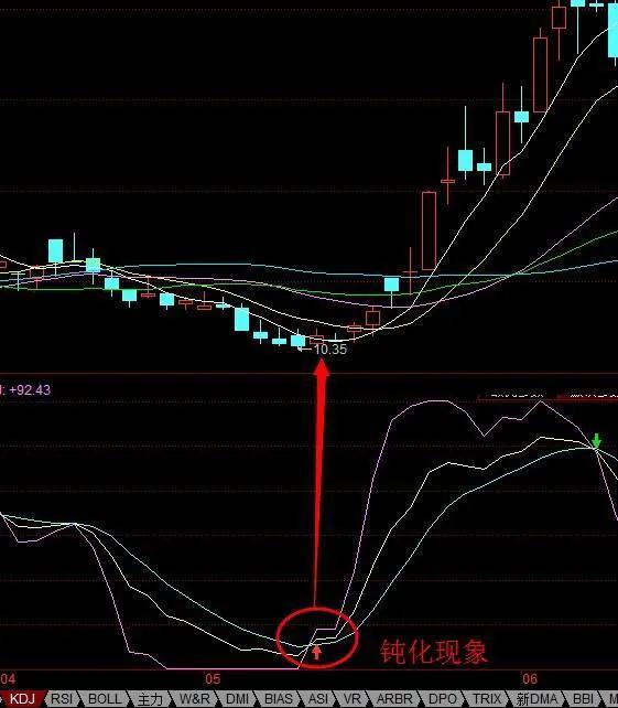 技术指标分析(技术指标分析怎么看)