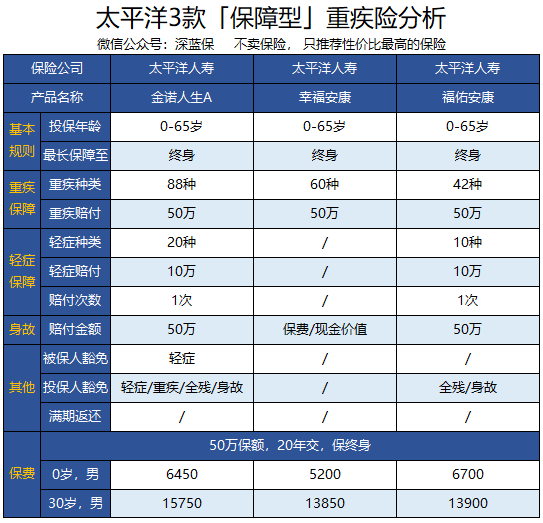 太平洋保险有多少险种啊(增额终身寿险为什么不值得买)