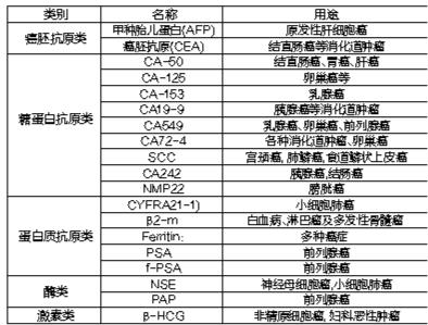 c19-9是什么癌的标志物(体检查ca199是自寻烦恼)