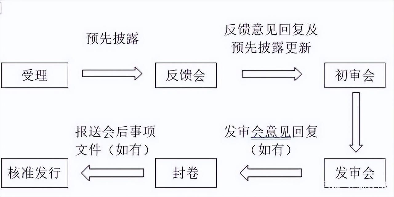 ipo的流程有哪些内容(ipo过会后的流程)