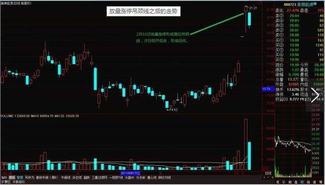 吊颈线k线图解(股市锤子线和上吊线)