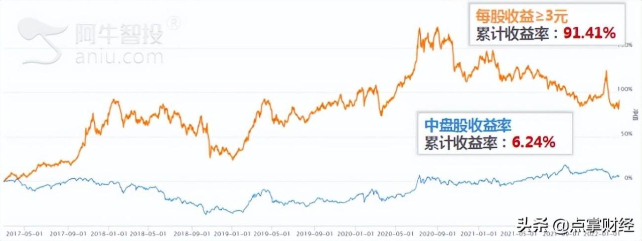 发放股票股利后的每股盈余计算公式(如何计算银行股的股东盈余)