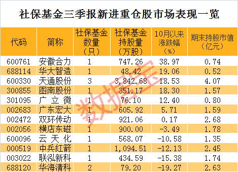 社保重仓的股票为什么不能买(底部4个十字星)