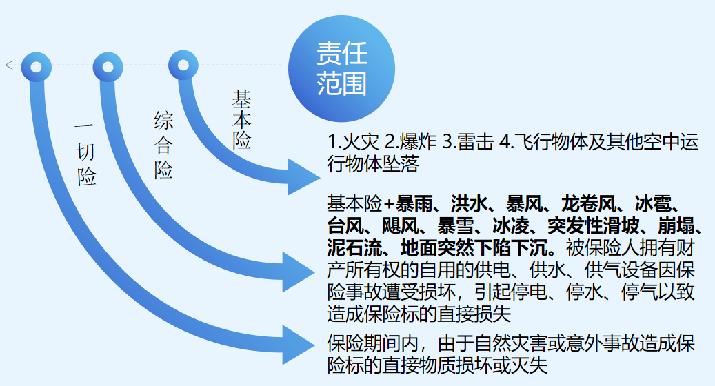 企业财产保险收费标准是多少（企业安责险怎么购买）