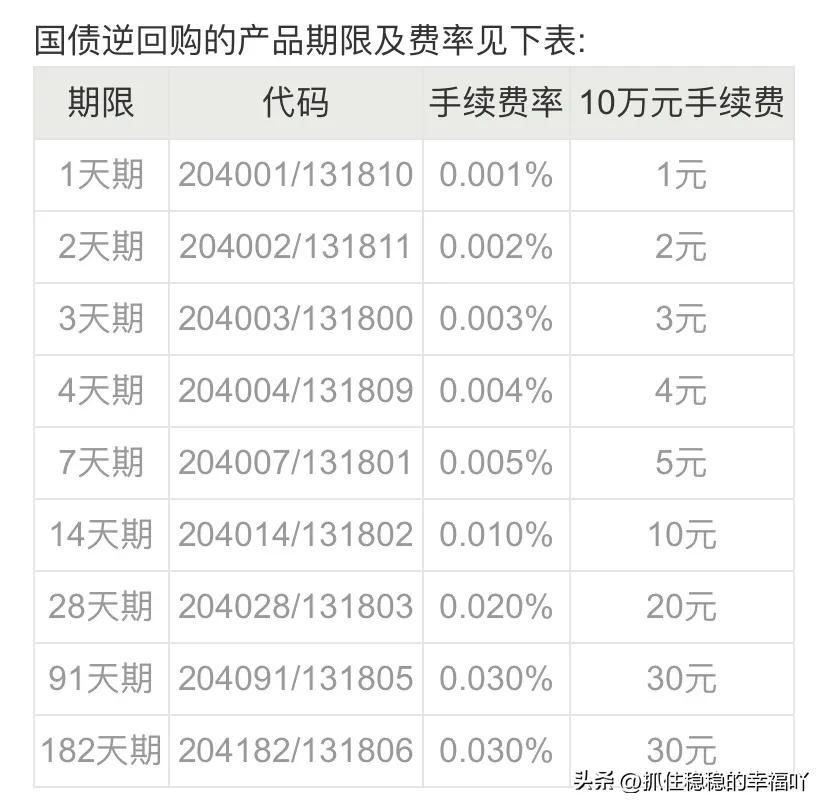 同花顺国债逆回购如何操作及操作技巧?(10万逆回购一天利息)