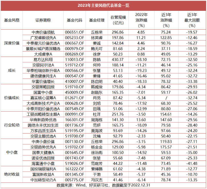 2023年买什么基金好一点(未来三年最有潜力的基金)