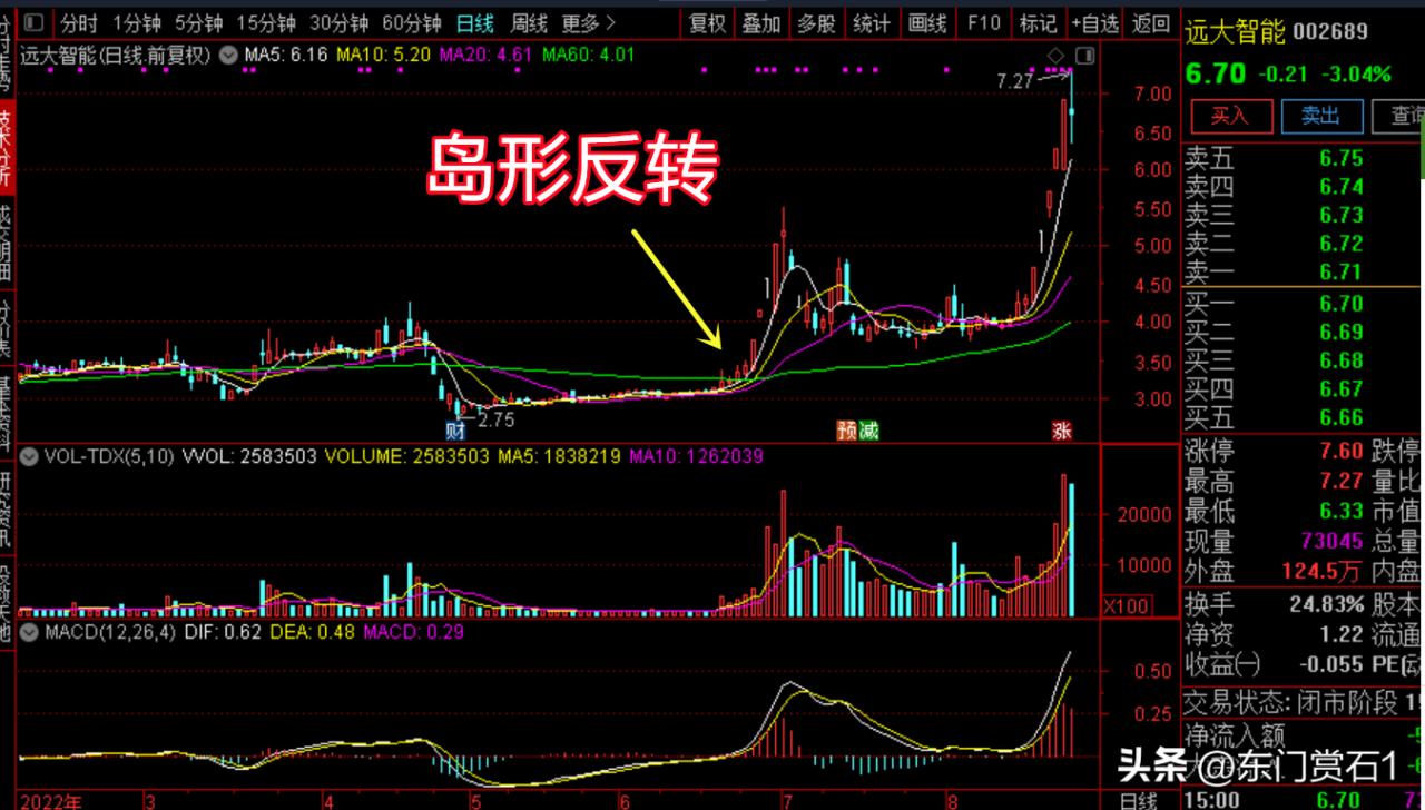 岛形反转形态（岛形反转后上升空间多少）