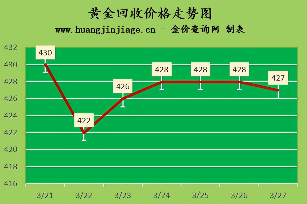 金价大跌的原因(黄金回收一般去哪里)