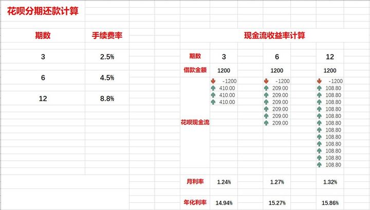 花呗利息1万元1个月多少钱(花呗欠6000逾期3年会怎么样)