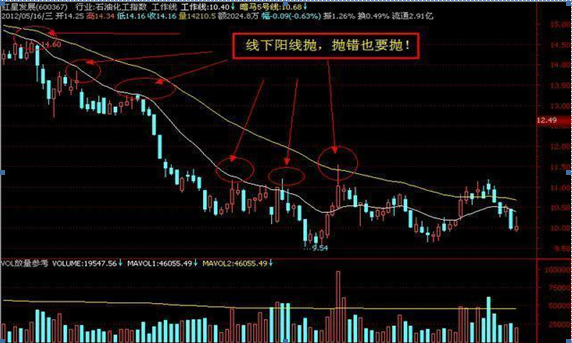 k线图基础入门知识图解(如何看懂股票k线图的方法)