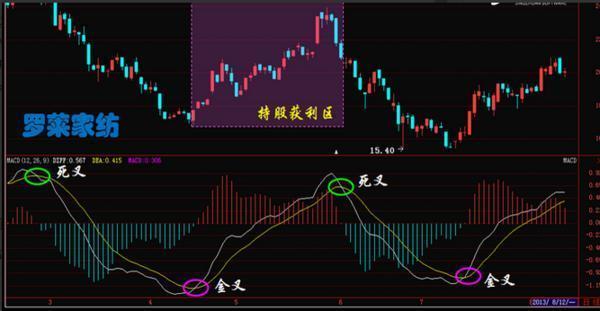 炒股指标公式大全(炒股最好有的6个指标)