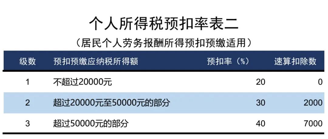 2023年最新个人所得税税率表(银行存款活期利率多少)