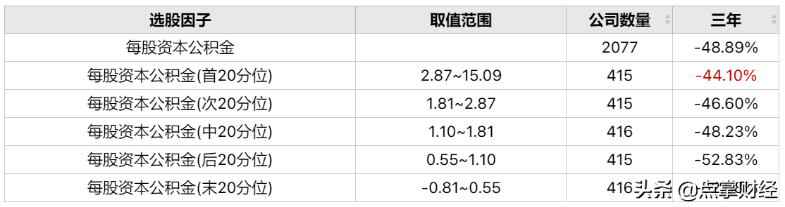 每股资本公积金高好还是低好(每股未分配利润多少合适)