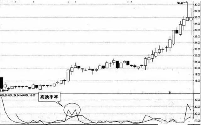 换手率低说明什么问题(换手率低上涨意味着什么)