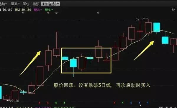 股票的5日均线怎么看(五日均线怎么看图解法)