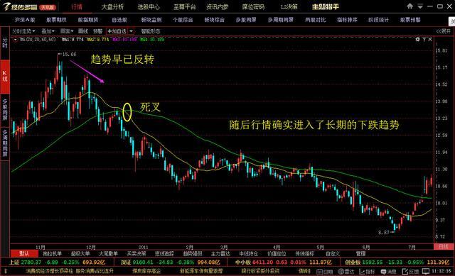 死叉和金叉区别(股票死叉是什么意思)