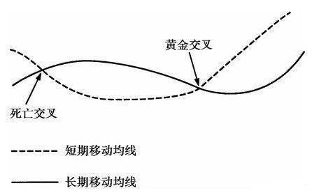 死叉和金叉区别(股票死叉是什么意思)