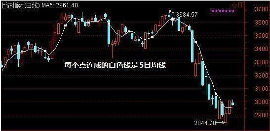 股票的5日均线怎么看(五日均线怎么看图解法)