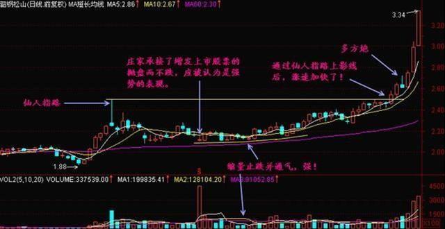 股票仙人指路k线图(仙人指路k线图的典型图)