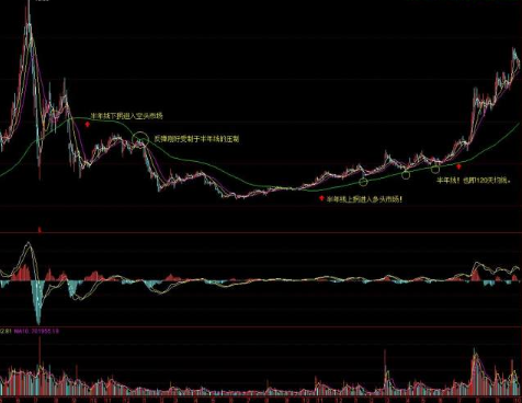 半年线是多少日均线(半年线上穿年线)