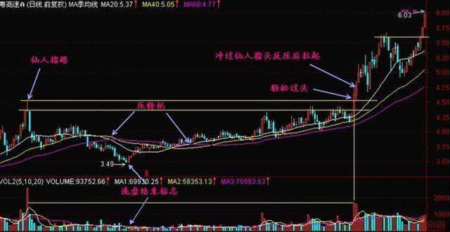 股票仙人指路k线图(仙人指路k线图的典型图)