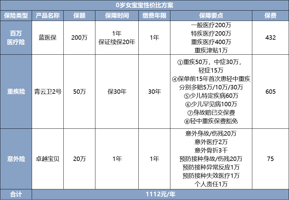 儿童保险哪种最好（孩子保险超全攻略）